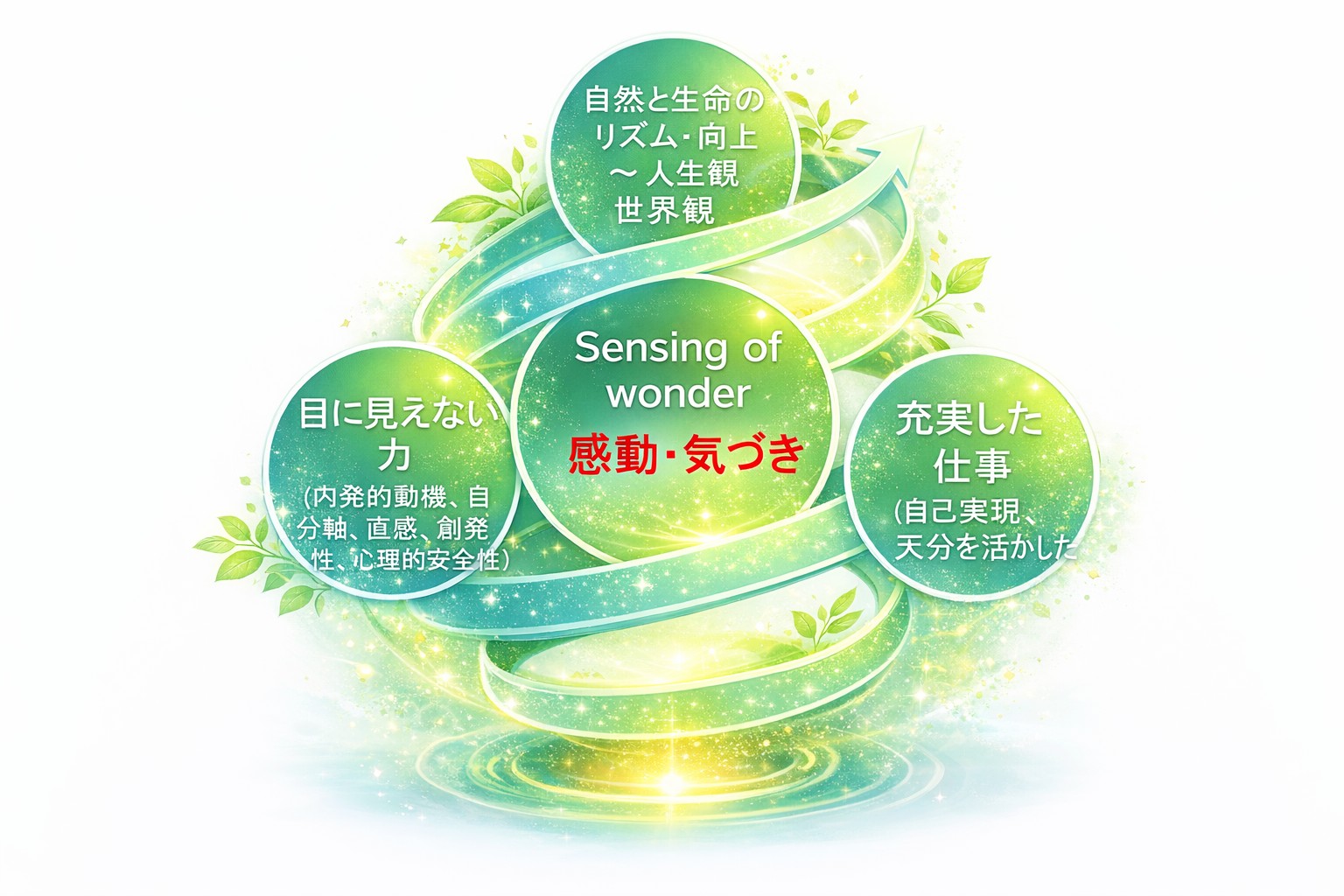 心・言・行の統合